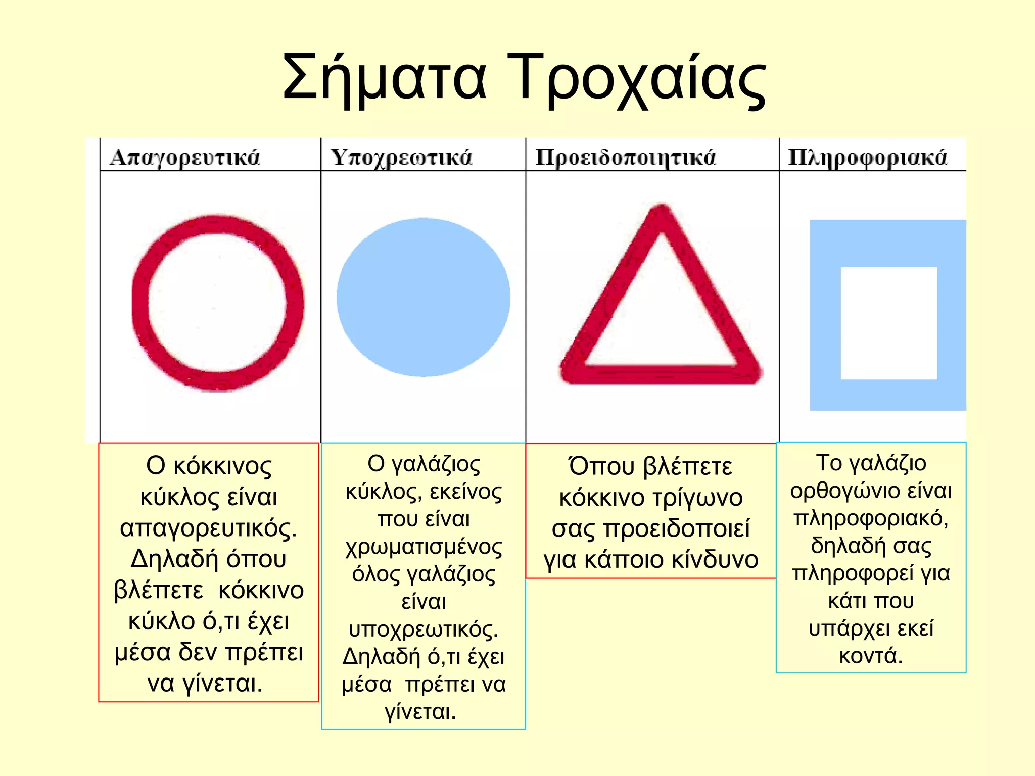 Σήματα Τροχαίας Ο κόκκινος κύκλος είναι απαγορευτικός. Δηλαδή όπου βλέπετε  κόκκινο κύκλο ό,τι έχει μέσα δεν πρέπει να γίνεται.  Ο γαλάζιος κύκλος, εκείνος που είναι χρωματισμένος όλος γαλάζιος είναι υποχρεωτικός. Δηλαδή ό,τι έχει μέσα  πρέπει να γίνεται.  Όπου βλέπετε κόκκινο τρίγωνο σας προειδοποιεί για κάποιο κίνδυνο Το γαλάζιο ορθογώνιο είναι πληροφοριακό, δηλαδή σας πληροφορεί για κάτι που υπάρχει εκεί κοντά. 
