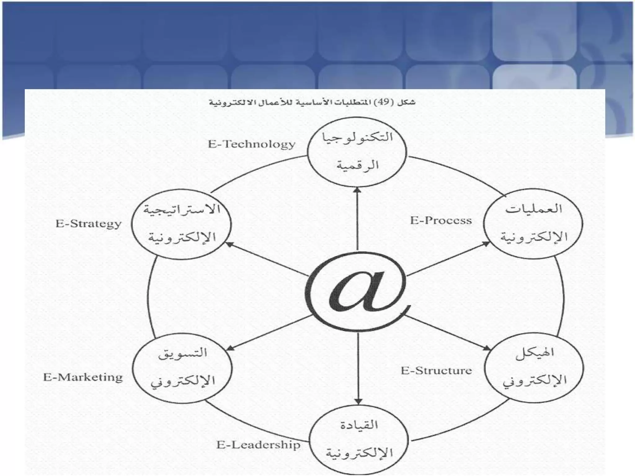 تكنولوجيا إدارة سلاسل التوريدكما يمكن  تلخيص الدور الذي تلعبه نظم المعلومات في تطبيقات التجارة الالكترونية بالتالي: دعم متطلبات تنفيذ معاملات التجارة الالكترونية. تحسين انشطة التسويق الالكترونيدعم قرارات التجارة الالكترونية تقديم ادوات ذكية للتنقيب عن البياناتمساندة القرارات وذكاء الاعمال