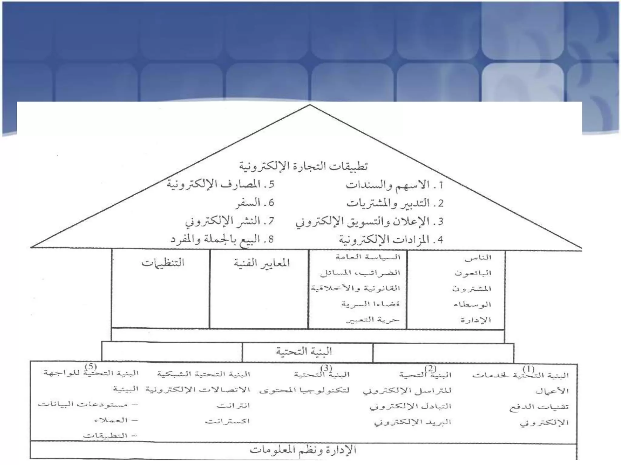 نظم المعلومات و إطار عمل التجارة الإلكترونية