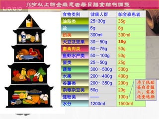 50岁以上帕金森患者每日膳食结构调整
L/O/G/O
                食物类别    健康人群       帕金森患者
                油脂类     25~30g     35g
                盐       6g         6g
                奶类      300ml      300ml
                大豆及坚果   30～50g     10g
                畜禽肉类    50～75g     50g
                鱼虾水产类   50～100g    50g
                蛋类      25～50g     25g
                蔬菜      300～500g   500g
                水果      200～400g   400g
                谷薯类     200～350g   200g     为了限致
                                            蛋白质摄
                杂粮杂豆类   50g        20g      入，需要
                淀粉类     ——         100g     适量选择
                水分      1200ml     1500ml
 