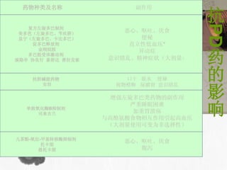 药物种类及名称                副作用
L/O/G/O
                                        抗




                                        PD
     复方左旋多巴制剂
   美多芭（左旋多巴、苄丝肼）
                         恶心、呕吐、厌食
   息宁（左旋多巴、卡比多巴）             便秘
       促多巴释放剂             直立性低血压*
        金刚烷胺

                                        药
                            异动症
     多巴胺受体激动剂
  溴隐亭 协良行 泰舒达 普拉克索    意识错乱、精神症状（大剂量）


          抗胆碱能药物
            安坦
                         口干 脱水 便秘
                       视物模糊 尿潴留 意识错乱
                                        的
                       增强左旋多巴类药物的副作用    影
     单胺氧化酶B抑制剂
        司来吉兰
                           严重睡眠困难
                            加重胃溃疡
                     与高酪氨酸食物相互作用引起高血压
                                        响
                      （大剂量使用可变为非选择性）

  儿茶酚-氧位-甲基转移酶抑制剂
                         恶心、呕吐、厌食
         托卡朋
        恩托卡朋                腹泻
 