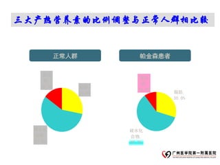 三大产热营养素的比例调整与正常人群相比较


            正常人群              帕金森患者


     蛋白
                               蛋白
     质,
                               质,
    15.0%          脂肪,        10.0%
                   28.0%              脂肪,
                                      30.0%




  碳水化                      碳水化
  合物,                      合物,
  57.0%                    60.0%
 