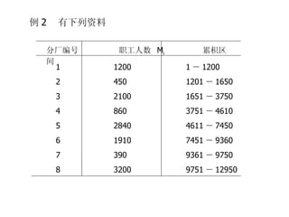 例 2  有下列资料 分厂编号  职工人数  M i  累积区间 1 2 3 4 5 6 7 8 1200 450 2100 860 2840 1910 390 3200 1 － 1200 1201 － 1650 1651 － 3750 3751 － 4610 4611 － 7450 7451 － 9360 9361 － 9750 9751 － 12950 