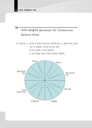 104 커리어 포트폴리오 작성




14
     커리어 포트폴리오 Worksheet 10: Professional
     Balance Wheel


 ※ 작성요령 : 1. 묘사된 각 8영역 내에 당신 커리어에 있어 그 영역의 만족 정도를
           가장 잘 대표하는 숫자에 동그라미 하라.
           7=아주 만족함, 1=아주 불만족함
           2. 바퀴 형태를 만들기 위해 숫자들을 연결하라.
 
