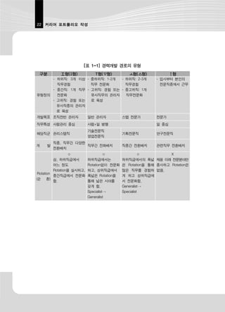 22 커리어 포트폴리오 작성




                        [표 1-1] 경력개발 경로의 유형
 구분         工형( 형)             T형(▽형)           ㅗ형(△형)             ↑형
     - 하위직: 3개 이상 - 중하위직: 1-2개 - 하위직: 2-3개                  - 입사부터 본인의
       직무경험         직무 전문화       직무경험                         전문직종에서 근무
     - 중간직: 1개 직무 - 고위직: 경험 또는 - 중고위직: 1개
유형정의   전문화          유사직무의 관리자    직무전문화
     - 고위직: 경험 또는   로 육성
       유사직종의 관리자
       로 육성
개발목표 조직전반 관리자               일반 관리자           스탭 전문가         전문가
직무특성 사람관리 중심                사람+일 병행                         일 중심
                            기술전문직
해당직군 관리스탭직                                   기획전문직          연구전문직
                            영업전문직
         직종, 직무간 다양한
개    발               직무간 전화배치                직종간 전환배치       관련직무 전환배치
         전환배치
                  ○                   ○                ○         X
          상, 하위직급에서         하위직급에서는          하위직급에서의 폭넓 채용 이래 전문분야만
          어느 정도             Rotation없이 전문화   은 Rotation을 통해 종사하고 Rotation은
          Rotation을 실시하고,   하고, 상위직급에서       많은 직무를 경험하 없음.
 Rotation
          중간직급에서 전문화        폭넓은 Rotation을    게 하고 상위직급에
(순 환)
          함.                통해 넓은 시야를        서 전문화함.
                            갖게 함.            Generalist→
                            Specialist→      Specialist
                            Generalist
 