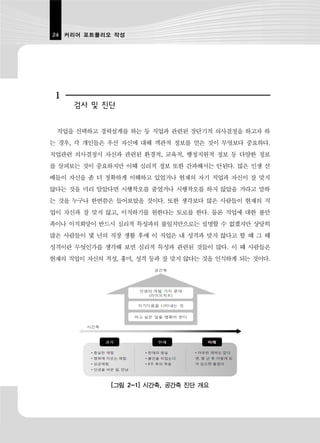 24 커리어 포트폴리오 작성




 1
     검사 및 진단


 직업을 선택하고 경력설계를 하는 등 직업과 관련된 장단기적 의사결정을 하고자 하
는 경우, 각 개인들은 우선 자신에 대해 객관적 정보를 얻은 것이 무엇보다 중요하다.
직업관련 의사결정시 자신과 관련된 환경적, 교육적, 행정지원적 정보 등 다양한 정보
를 살펴보는 것이 중요하지만 이때 심리적 정보 또한 간과해서는 안된다. 많은 인생 선
배들이 자신을 좀 더 정확하게 이해하고 있었거나 현재의 자기 직업과 자신이 잘 맞지
않다는 것을 미리 알았다면 시행착오를 줄였거나 시행착오를 하지 않았을 거라고 말하
는 것을 누구나 한번쯤은 들어보았을 것이다. 또한 생각보다 많은 사람들이 현재의 직
업이 자신과 잘 맞지 않고, 이직하기를 원한다는 토로를 한다. 물론 직업에 대한 불만
족이나 이직희망이 반드시 심리적 특성과의 불일치만으로는 설명할 수 없겠지만 상당히
많은 사람들이 몇 년의 직장 생활 후에 이 직업은 내 성격과 맞지 않다고 할 때 그 때
성격이란 무엇인가를 생각해 보면 심리적 특성과 관련된 것들이 많다. 이 때 사람들은
현재의 직업이 자신의 적성, 흥미, 성격 등과 잘 맞지 않다는 것을 인식하게 되는 것이다.




             [그림 2-1] 시간축, 공간축 진단 개요
 