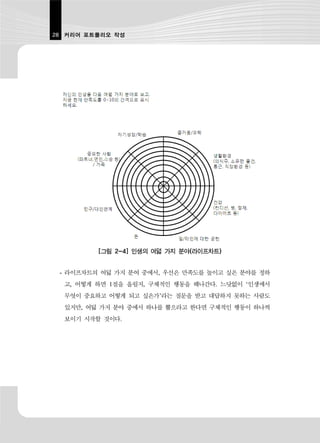 28 커리어 포트폴리오 작성




         [그림 2-4] 인생의 여덟 가지 분야(라이프차트)


 - 라이프차트의 여덟 가지 분여 중에서, 우선은 만족도를 높이고 싶은 분야를 정하
  고, 어떻게 하면 1점을 올릴지, 구체적인 행동을 해나간다. 느닷없이 ‘인생에서
  무엇이 중요하고 어떻게 되고 싶은가’라는 질문을 받고 대답하지 못하는 사람도
  있지만, 여덟 가지 분야 중에서 하나를 뽑으라고 한다면 구체적인 행동이 하나씩
  보이기 시작할 것이다.
 