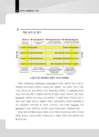 30 커리어 포트폴리오 작성




 2
     역량 분석 및 평가




            [그림 2-5] 초보자에서 전문가 되기의 변화과정

 역량은 초보(Novice), 전문(Expert), 리더(Leader)의 단계로 심화되어 간다. [그림 12:
역량개발 쪽에 있음]의 나선형의 사이클을 따라 진행된다. 초보 단계는 가장 큰 원을
그리고 있는데 이는 넓게 바라볼 수 있는 학습설계를 의미한다. 즉, Generalist 양성을
목표로 하며 이를 위해 각 역량에서 다루어야 할 내용은 폭넓은 주제이다. 전문 단계는
Specialist를 지향하며 중간 원으로 초보 단계에서 각 역량별 학습이 이루어진 것을 가
정하며 좀더 심화된 과정으로 진행된다. 따라서 전문단계에서는 참여형 학습형태를 위
주로 학습설계가 이루어져야 할 것이다. 마지막으로 리더 단계는 Generalist 이자
Specialist로서 보다 전략적이고 프로젝트 중심의 과정형 학습이 진행되어야 한다.
 진단을 통해 경력개발에 필요한 역량과 자신의 역량을 비교하여 4대 역량 중 부족한
역량을 중심으로 교육프로그램을 이수함으로써 각 역량을 균형감 있게 개발하여 성장
해나가게 된다.
 
