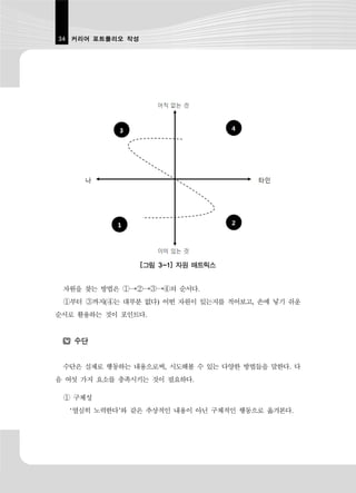34 커리어 포트폴리오 작성




                  [그림 3-1] 자원 매트릭스


 자원을 찾는 방법은 ①→②→③→④의 순서다.
 ①부터 ③까지(④는 대부분 없다) 어떤 자원이 있는지를 적어보고, 손에 넣기 쉬운
순서로 활용하는 것이 포인트다.


   수단


 수단은 실제로 행동하는 내용으로써, 시도해볼 수 있는 다양한 방법들을 말한다. 다
음 여섯 가지 요소를 충족시키는 것이 필요하다.

 ① 구체성
  ‘열심히 노력한다’와 같은 추상적인 내용이 아닌 구체적인 행동으로 옮겨본다.
 