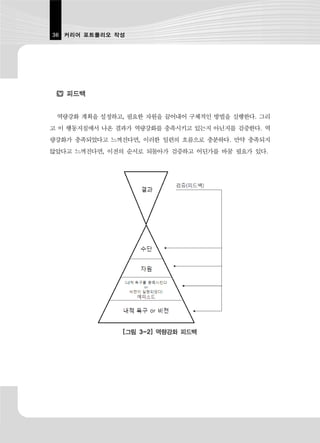 36 커리어 포트폴리오 작성




   피드백


 역량강화 계획을 설정하고, 필요한 자원을 끌어내어 구체적인 방법을 실행한다. 그리
고 이 행동지침에서 나온 결과가 역량강화를 충족시키고 있는지 아닌지를 검증한다. 역
량강화가 충족되었다고 느껴진다면, 이러한 일련의 흐름으로 충분하다. 만약 충족되지
않았다고 느껴진다면, 이전의 순서로 되돌아가 검증하고 어딘가를 바꿀 필요가 있다.




               [그림 3-2] 역량강화 피드백
 
