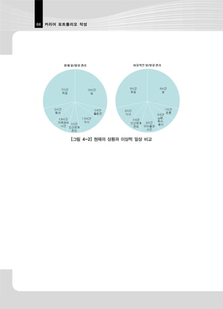 66 커리어 포트폴리오 작성




          [그림 4-2] 현재의 상황과 이상적 일상 비교
 