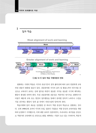74 커리어 포트폴리오 작성




 1
     일과 학습




             [그림 5-1] 일과 학습 수행과정의 변화


 변화하는 시대의 학습은 지식의 유효기간이 점차 짧아짐에 따라 보다 빈번하게 교육
과정 내용이 변화될 필요가 있다. 전문분야별 지식의 습득 및 활용노력이 명시지를 중
심으로 교육되기 보다는 실제 업무를 하면서 필요한 지식을 필요한 시기에 체득하는
활동이 활성화 되어야 한다. 특정 전문분야별 전문성은 객관적인 명시지로 전환하기가
어렵기 때문에 교육 또는 현장의 업무활동을 통해서 분야별 암묵적 노하우나 스킬을
직접 전수하는 활동이 일과 삶 속에서 자연스럽게 일어나야 한다.
 학습수행에 있어 새로운 실천방안 중 하나가 역량 중심의 학습으로 전환하는 것이
다. 실제 1990년대 초부터 미국과 유럽, 일본의 기업들은 역량 중심의 교육과정을 개발
하여 운영하기 시작했으며, 이에 대한 효과가 입증되면서, 우리나라도 대기업을 중심으
로 역량기반 교육체계 및 교육프로그램을 채택하는 기업이 늘고 있는 추세이며, 학문적
 
