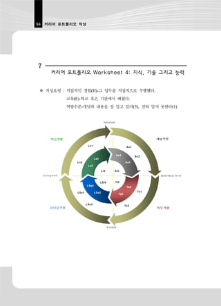 94 커리어 포트폴리오 작성




7
    커리어 포트폴리오 Worksheet 4: 지식, 기술 그리고 능력


※ 작성요령 : 직접적인 경험(H)-그 업무를 직접적으로 수행했다.
        교육(E)-학교 혹은 기관에서 배웠다.
        역량수준-개념과 내용을 잘 알고 있다(5), 전혀 알지 못한다(1)
 