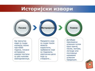 Историјски извори


   Писани        Материјални         Усмени




                                  Догађаји
Од тренутка      Предмети који
                                  преношени
када су људи     су људи током
                                  усменим путем
изумели писмо    живота
                                  кроз приче,
пре 6000         користили,
                                  песме, митове,
година, писани   грађевине које
                                  легенде или
историјски       су подизали,
                                  пословице
извори постали   уметничка дела
                                  називамо
су део њихове    која су
                                  усменим
свакодневнице.   стварали...
                                  предањем.
 