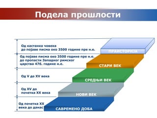 Подела прошлости


 Од настанка човека
 до појаве писма око 3500 године пре н.е.
                                               ПРАИСТОРИЈА
Од појаве писма око 3500 године пре н.е.
до пропасти Западног римског
царства 476. године н.е.
                                            СТАРИ ВЕК

 Од V до XV века
                                   СРЕДЊИ ВЕК

 Од XV до
 почетка XX века
                              НОВИ ВЕК

Од почетка XX
века до данас
                   САВРЕМЕНО ДОБА
 