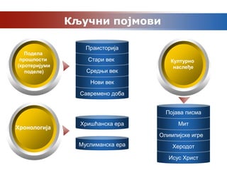 Кључни појмови

                  Праисторија
                 Text
   Подела
 прошлости         Стари век          Културно
(кротеријуми                           наслеђе
   поделе)         Средњи век

                    Нови век
                 Савремено доба


                 Text                Појава писма

                 Хришћанска ера          Мит
Хронологија
                                   Олимпијске игре
                 Муслиманска ера       Херодот

                                      Исус Христ
 