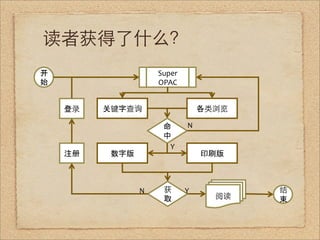读者获得了什么？
               Super 
               OPAC 


                                  

                        N 
                   
                  Y 
                              



          N             Y 
                                      
 