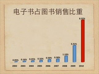 电子书占图书销售比重
                                                                  8.32%#




                                                         3.31%#



                                                1.19%#
                                   0.58%#
                     0.32%# 0.50%#
0.05%# 0.16%# 0.25%#

2002#   2003#   2004#   2005#   2006#   2007#   2008#    2009#    2010#
 