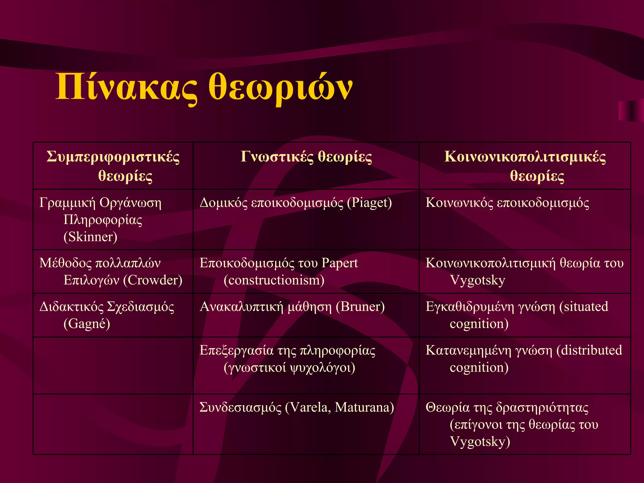 Πίνακας θεωριών Συμπεριφοριστικές θεωρίες Γνωστικές θεωρίες Κοινωνικοπολιτισμικές θεωρίες Γραμμική Οργάνωση Πληροφορίας (Skinner) Δομικός εποικοδομισμός (Piaget) Κοινωνικός εποικοδομισμός Μέθοδος πολλαπλών Επιλογών (Crowder) Εποικοδομισμός του Papert (constructionism) Κοινωνικοπολιτισμική θεωρία του Vygotsky Διδακτικός Σχεδιασμός ( Gagné ) Ανακαλυπτική μάθηση (Bruner) Εγκαθιδρυμένη γνώση (situated cognition) Επεξεργασία της πληροφορίας (γνωστικοί ψυχολόγοι) Κατανεμημένη γνώση (distributed cognition) Συνδεσιασμός  (Varela, Maturana) Θεωρία της δραστηριότητας (επίγονοι της θεωρίας του Vygotsky) 
