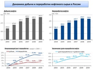 Динамика добычи и переработки нефтяного сырья в России
 