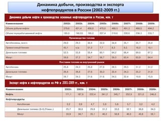 Динамика добычи, производства и экспорта
  нефтепродуктов в России (2002-2009 гг.)
 