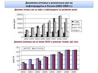 Динамика оптовых и розничных цен на
нефтепродукты в России (2002-2009 гг.)
 