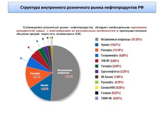 Структура внутреннего розничного рынка нефтепродуктов РФ
 