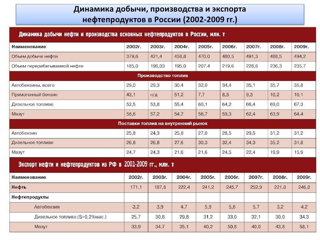 Состав автомобильного бензина