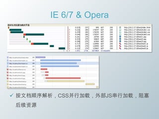 IE 6/7 & Opera




 按文档顺序解析，CSS并行加载，外部JS串行加载，阻塞
 后续资源
 