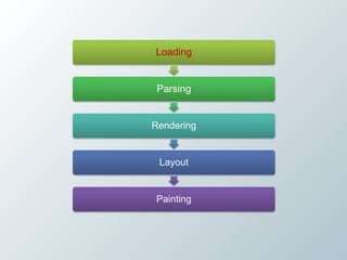 Loading


 Parsing


Rendering


 Layout


Painting
 