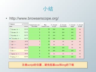 小结
• http://www.browserscope.org/




         注意script的位置，避免阻塞css和img的下载
 