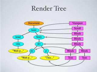Render tree

        html


head             Body


title             div

 “标题”      h1           p

               “文本”     “文本”
 