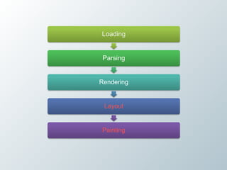 Loading


 Parsing


Rendering


 Layout


Painting
 