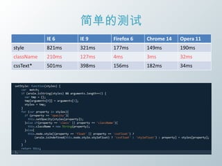 简单的测试
            IE 6         IE 9         Firefox 6   Chrome 14   Opera 11
style       821ms        321ms        177ms       149ms       190ms
className   210ms        127ms        4ms         3ms         32ms
cssText*    501ms        398ms        156ms       182ms       34ms




用事实证明cssText性能高
http://www.cnblogs.com/snandy/archive/2011/03/13/1982954.html
用事实证明cssText性能不一定高
http://www.cnblogs.com/easyc/archive/2011/03/14/1983772.html

http://jsperf.com/csstext-vs-multiple-style/5
 