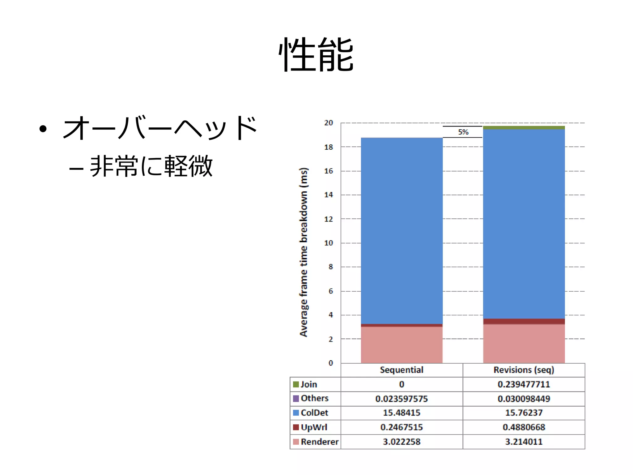 性能
• オーバーヘッド
 – 非常に軽微
 