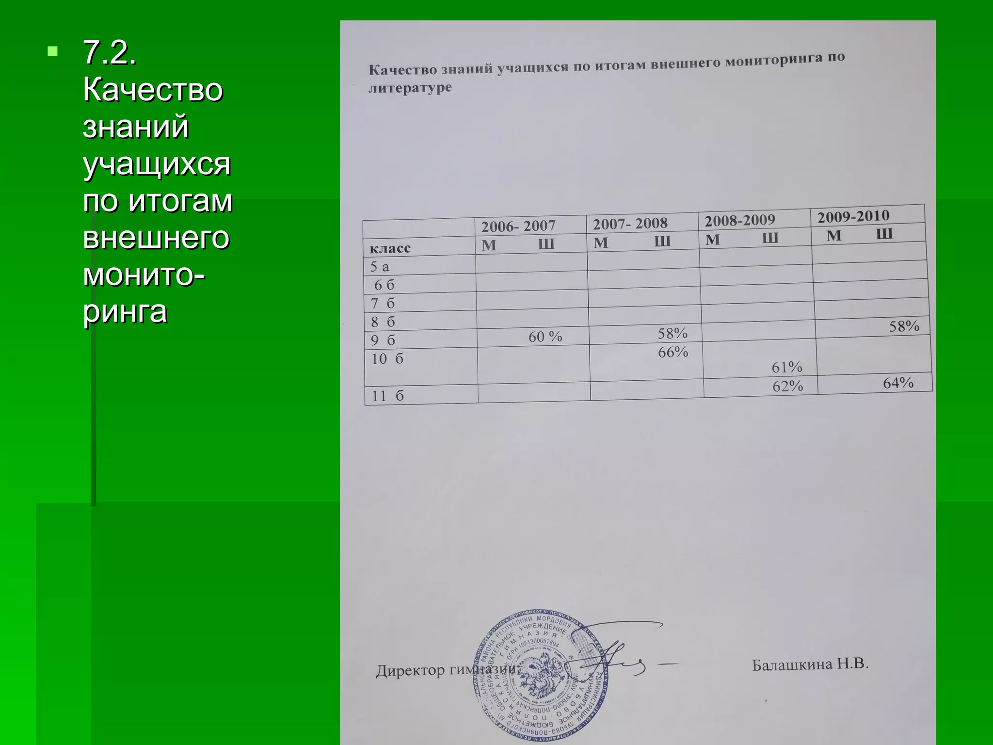 7.2. Качество знаний учащихся по итогам внешнего монито-ринга 