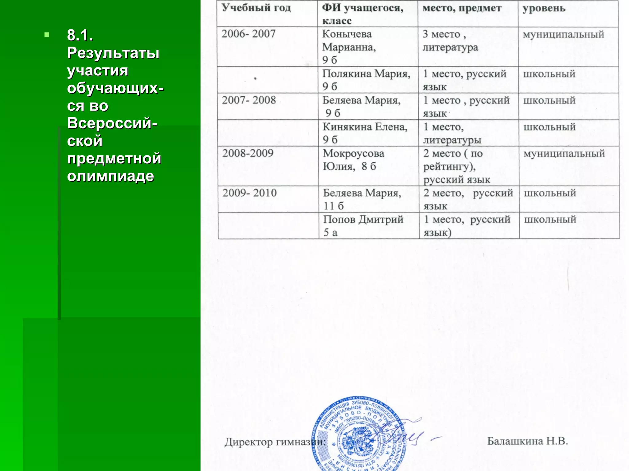 8.1. Результаты участия  обучающих-ся во Всероссий-ской предметной олимпиаде  