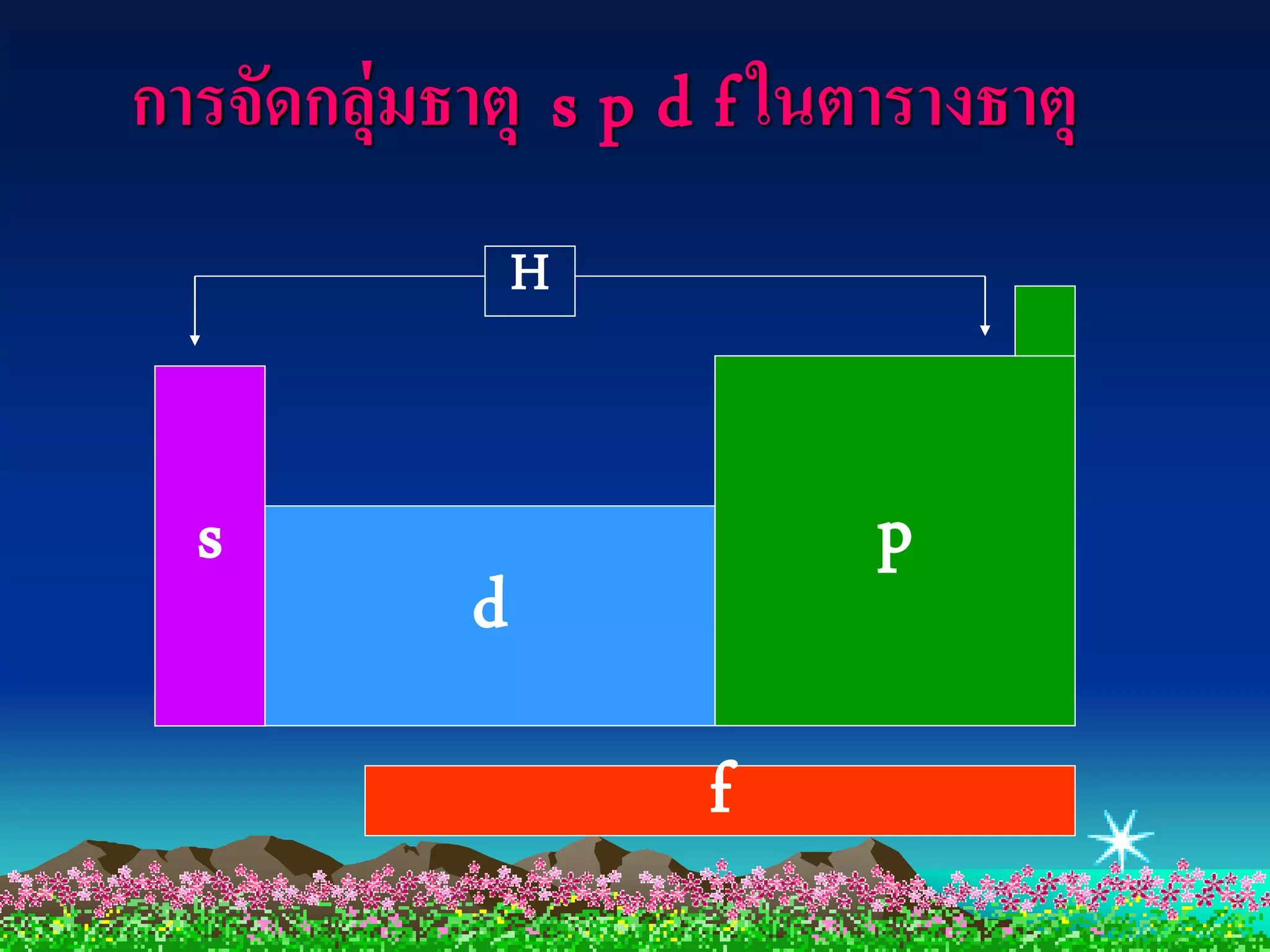 การจัดกลุ่มธาตุ s p d f ในตารางธาตุ
                H


  s                        p
            d
                     f
 
