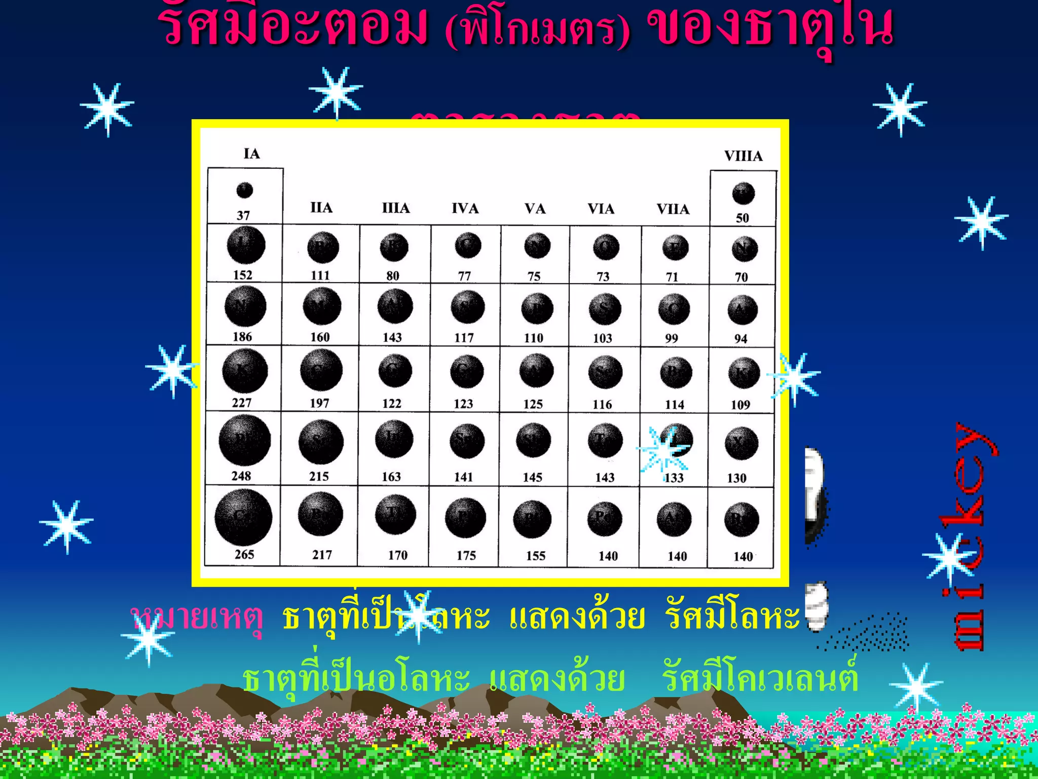 รัศมีอะตอม (พิโกเมตร) ของธาตุใน
          ตารางธาตุ




หมายเหตุ ธาตุทเี่ ป็ นโลหะ แสดงด้ วย รัศมีโลหะ
      ธาตุทเี่ ป็ นอโลหะ แสดงด้ วย รัศมีโคเวเลนต์
 
