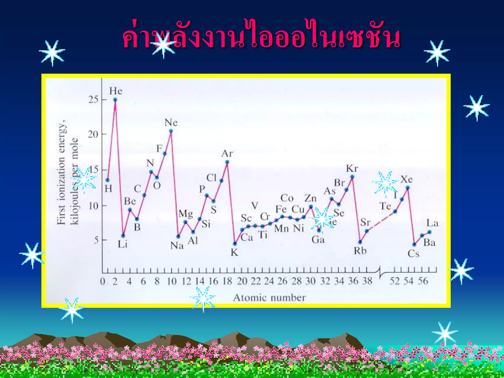 ค่ าพลังงานไอออไนเซชัน
 