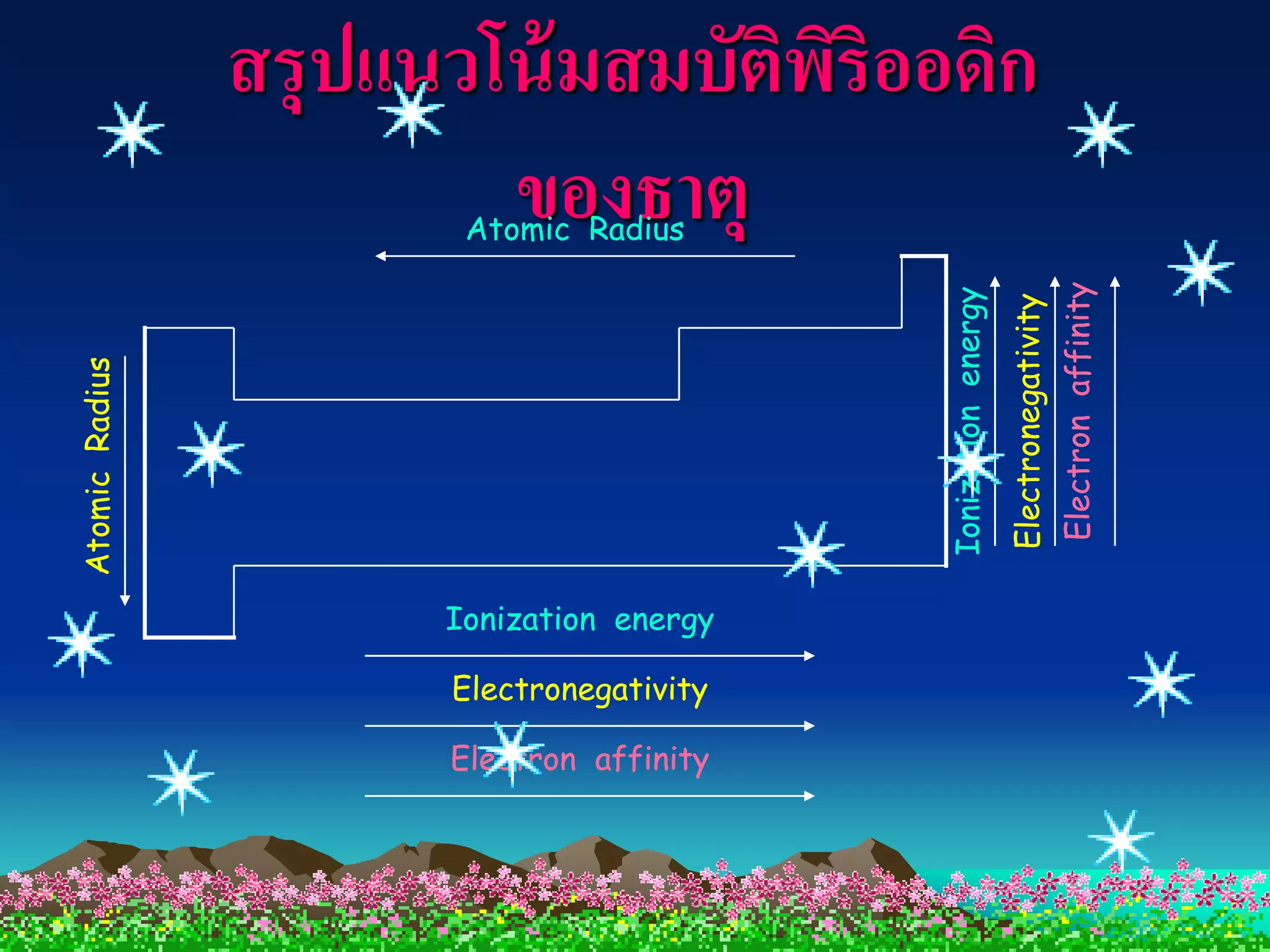 สรุปแนวโน้ มสมบัตพริออดิก
                                 ิ ิ
                        ของธาตุ
                       Atomic Radius




                                                                                  Electron affinity
                                          Ionization energy
                                                              Electronegativity
Atomic Radius




                      Ionization energy

                      Electronegativity

                      Electron affinity
 
