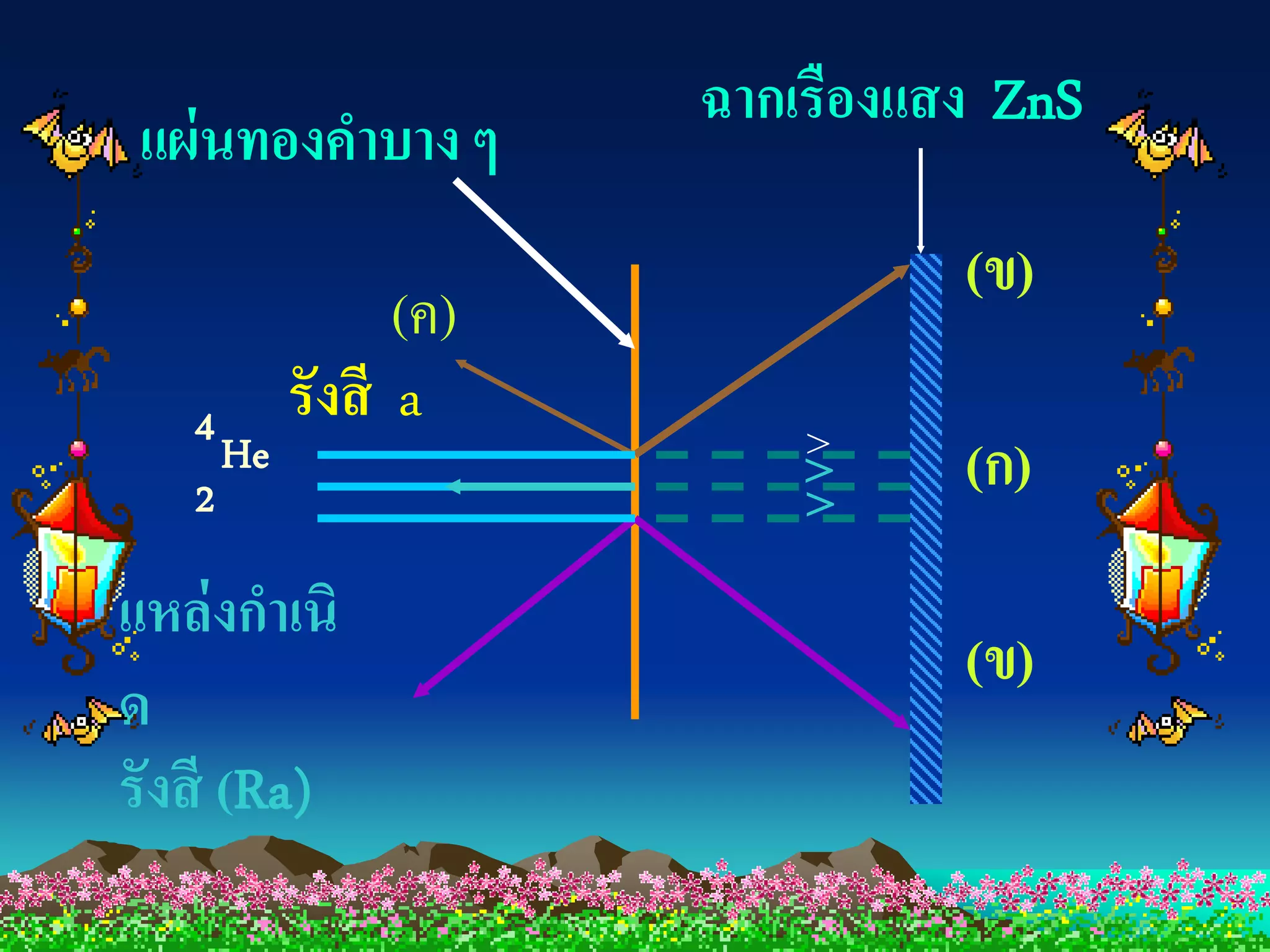 ฉากเรืองแสง ZnS
 แผ่ นทองคาบาง ๆ
                                (ข)
                (ค)
          รังสี a
   4
     He                   >
                          >     (ก)
   2                      >
แหล่ งกาเนิ
                                (ข)
ด
รังสี (Ra)
 