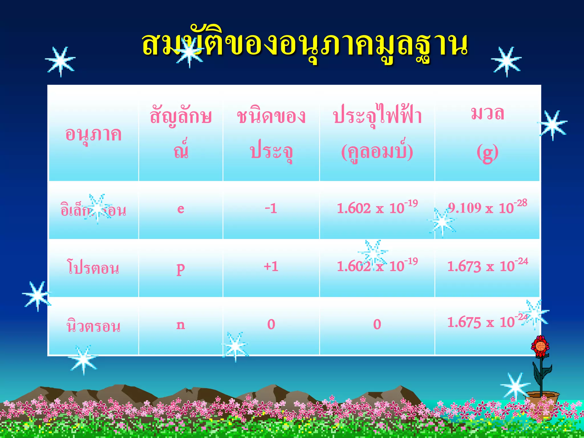 สมบัตของอนุภาคมูลฐาน
                  ิ
       สั ญลักษ ชนิดของ ประจุไฟฟา ้          มวล
อนุภาค
           ณ์    ประจุ   (คูลอมบ์ )          (g)
อิเล็กตรอน     e    -1    1.602 x 10-19   9.109 x 10-28

 โปรตอน        p    +1    1.602 x 10-19   1.673 x 10-24

นิวตรอน        n    0          0          1.675 x 10-24
 