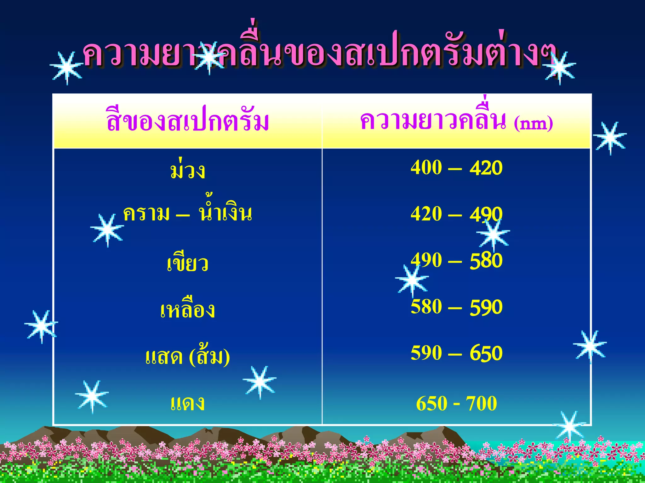 ความยาวคลืนของสเปกตรัมต่ างๆ
          ่
 สี ของสเปกตรัม   ความยาวคลืน (nm)
                            ่
      ม่ วง           400 – 420
  คราม – นาเงิน
            ้         420 – 490
      เขียว           490 – 580
     เหลือง           580 – 590
    แสด (ส้ ม)        590 – 650
       แดง            650 - 700
 