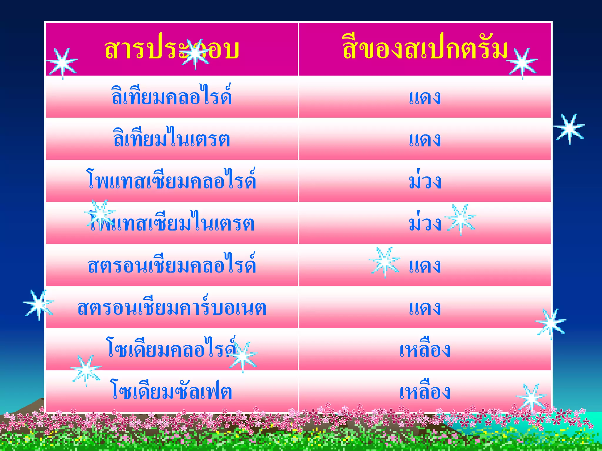 สารประกอบ            สี ของสเปกตรัม
    ลิเทียมคลอไรด์          แดง
    ลิเทียมไนเตรต           แดง
 โพแทสเซียมคลอไรด์          ม่ วง
 โพแทสเซียมไนเตรต           ม่ วง
 สตรอนเชียมคลอไรด์          แดง
สตรอนเชียมคาร์ บอเนต        แดง
   โซเดียมคลอไรด์          เหลือง
    โซเดียมซัลเฟต          เหลือง
 