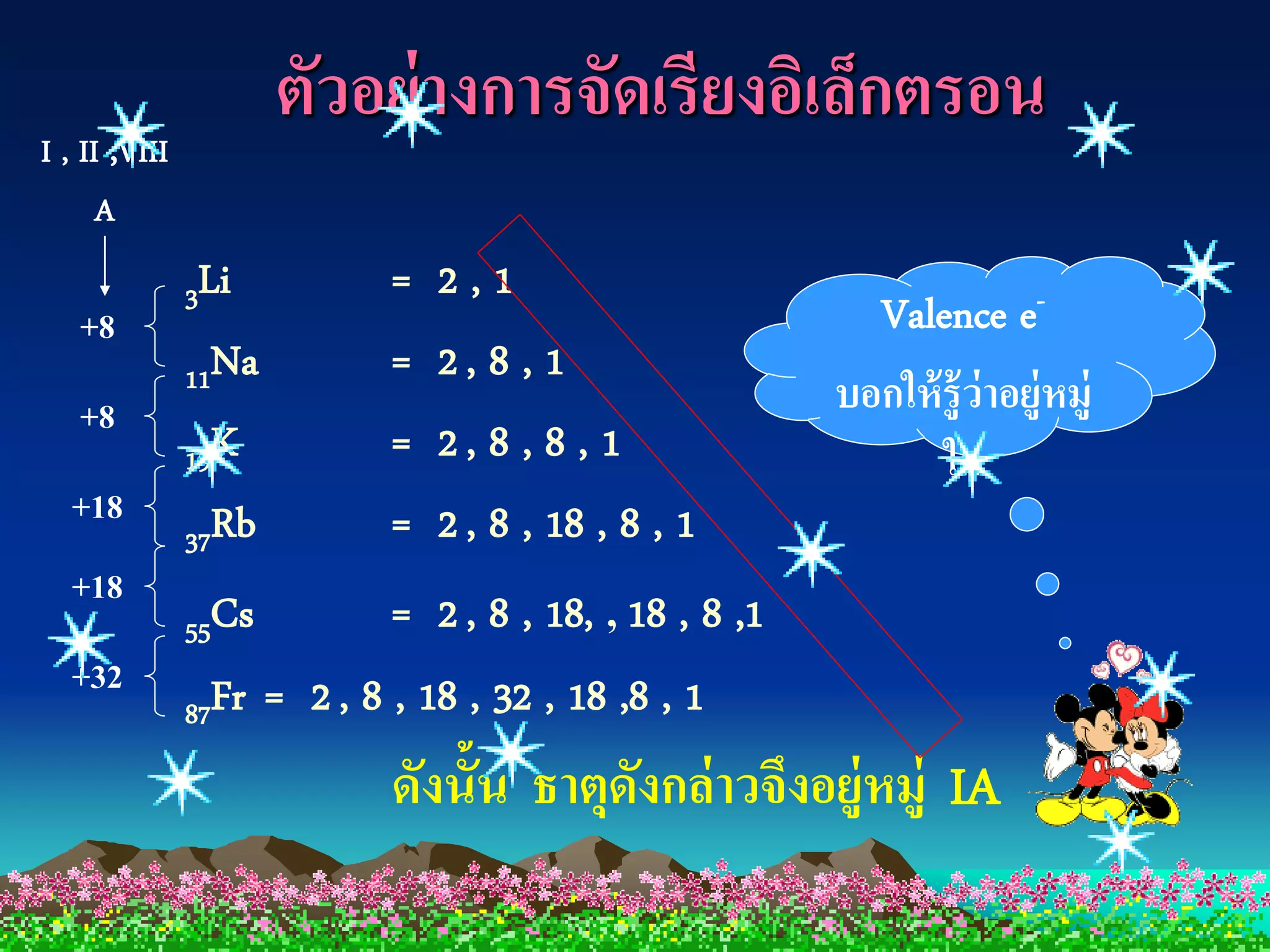 I , II ,VIII
                      ตัวอย่ างการจัดเรียงอิเล็กตรอน
      A

               3Li          =   2,1
   +8                                                     Valence e-
               11Na         =   2, 8 , 1
   +8                                                   บอกให้ รู้ว่าอยู่หมู่
               19K          =   2, 8 , 8 , 1                   ใด
  +18
               37Rb         =   2 , 8 , 18 , 8 , 1
  +18
               55Cs         = 2 , 8 , 18, , 18 , 8 ,1
  +32
               87Fr = 2 , 8 , 18 , 32 , 18 ,8 , 1

                            ดังนั้น ธาตุดงกล่ าวจึงอยู่หมู่ IA
                                         ั
 
