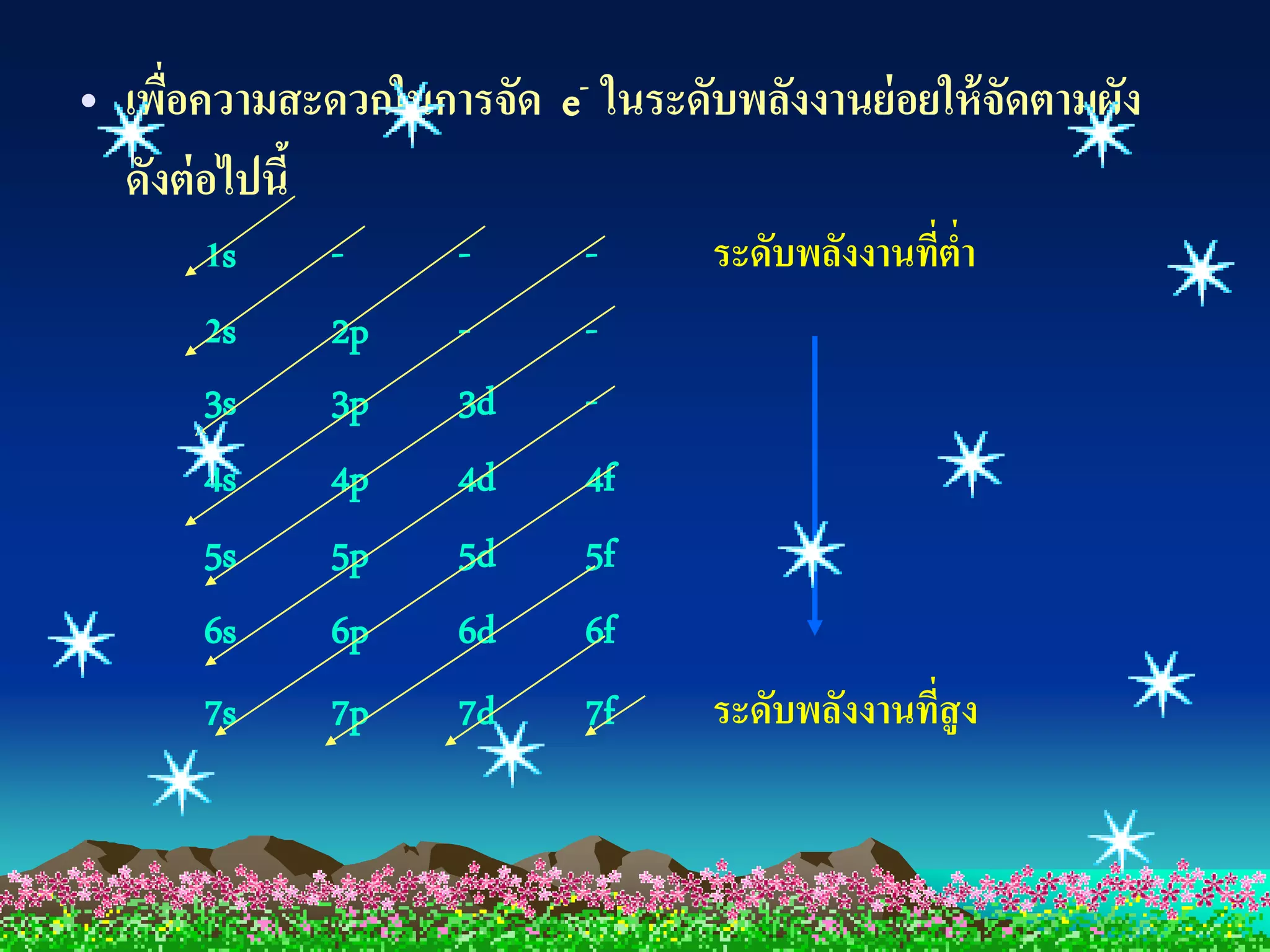 • เพือความสะดวกในการจัด e- ในระดับพลังงานย่ อยให้ จัดตามผัง
     ่
  ดังต่ อไปนี้
       1s     -      -      -      ระดับพลังงานทีต่า
                                                 ่
       2s     2p     -      -
       3s     3p     3d     -
       4s     4p     4d     4f
       5s     5p     5d     5f
       6s     6p     6d     6f
       7s     7p     7d     7f     ระดับพลังงานทีสูง
                                                 ่
 