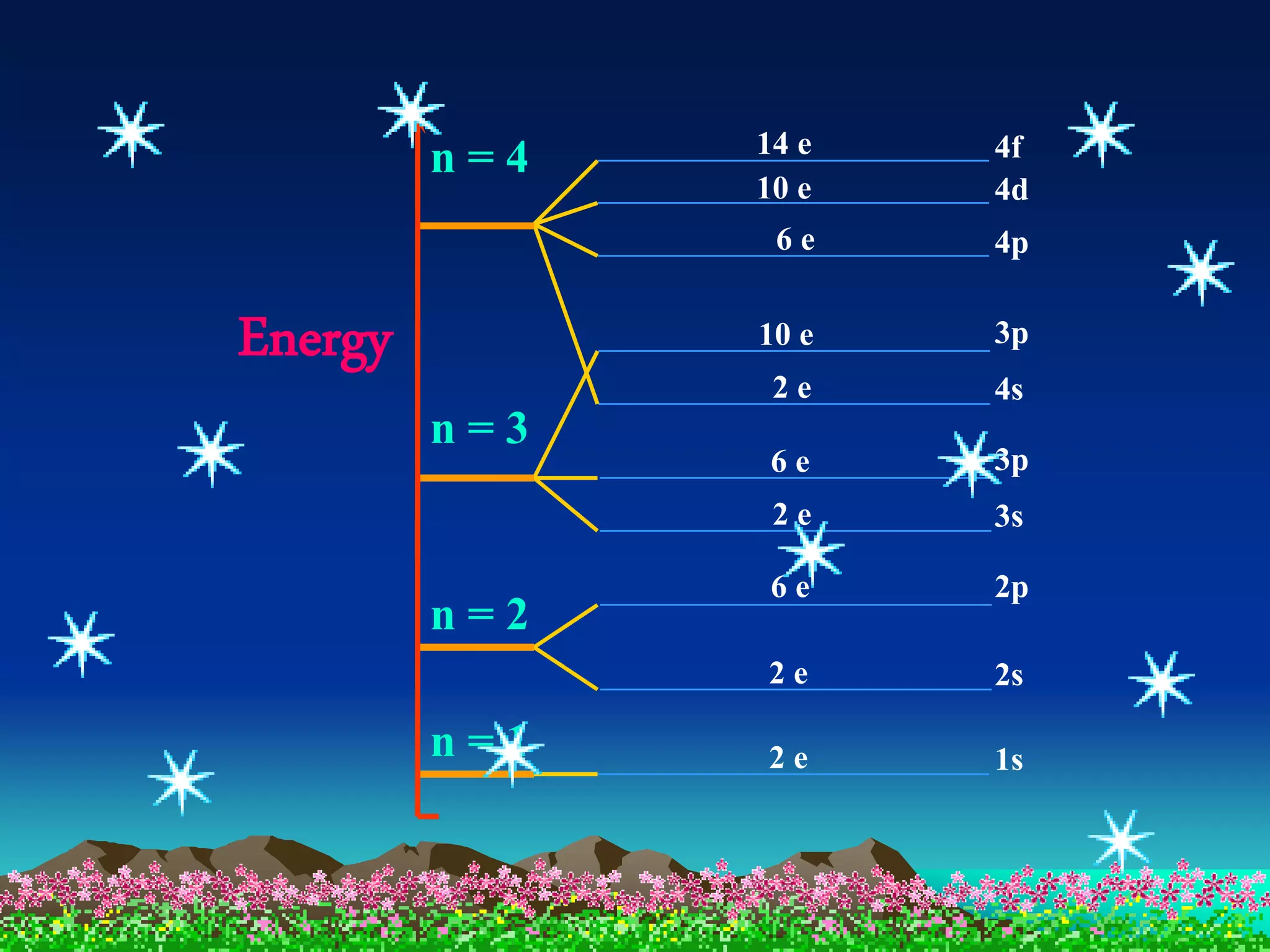 n=4   14 e
               10 e
                      4f
                      4d
                6e    4p

Energy         10 e   3p
                2e    4s
         n=3   6e     3p
               2e     3s
               6e     2p
         n=2
               2e     2s
         n=1   2e     1s
 