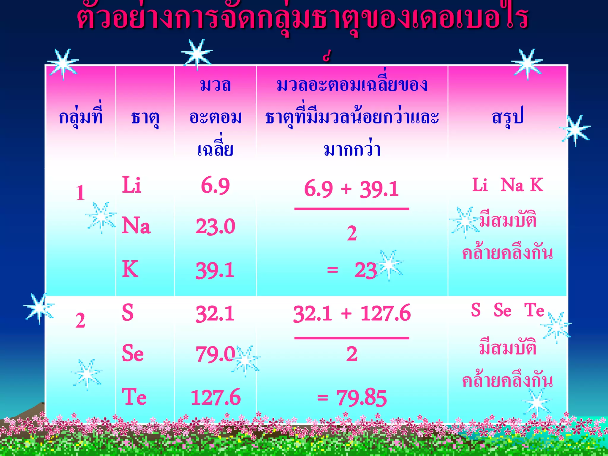 ตัวอย่ างการจัดกลุ่มธาตุของเดอเบอไร
              มวล เนอร์
                   มวลอะตอมเฉลียของ
                               ่
กลุ่มที่   ธาตุ   อะตอม ธาตุทมีมวลน้ อยกว่ าและ
                             ี่                      สรุป
                   เฉลีย
                       ่        มากกว่ า
  1        Li      6.9         6.9 + 39.1          Li Na K
           Na     23.0                              มีสมบัติ
                                    2
                                                  คล้ายคลึงกัน
           K      39.1           = 23
  2        S      32.1        32.1 + 127.6         S Se Te
           Se     79.0              2               มีสมบัติ
                                                  คล้ายคลึงกัน
           Te     127.6         = 79.85
 
