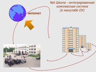 Net Школа - интегрированная комплексная система  (в масштабе ОУ) ИНТЕРНЕТ 